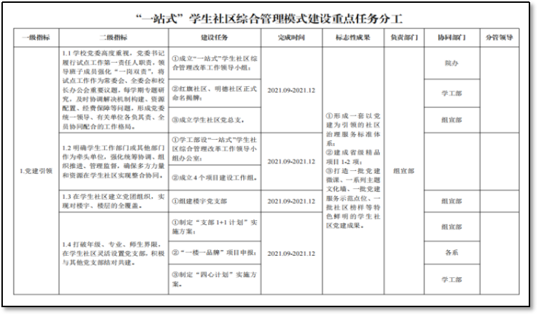 《“一站式”学生社区综合管理模式建设重点任务分工》.png