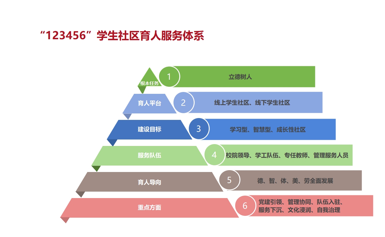 0.卷首-“123456”学生社区管理服务育人体系.jpg