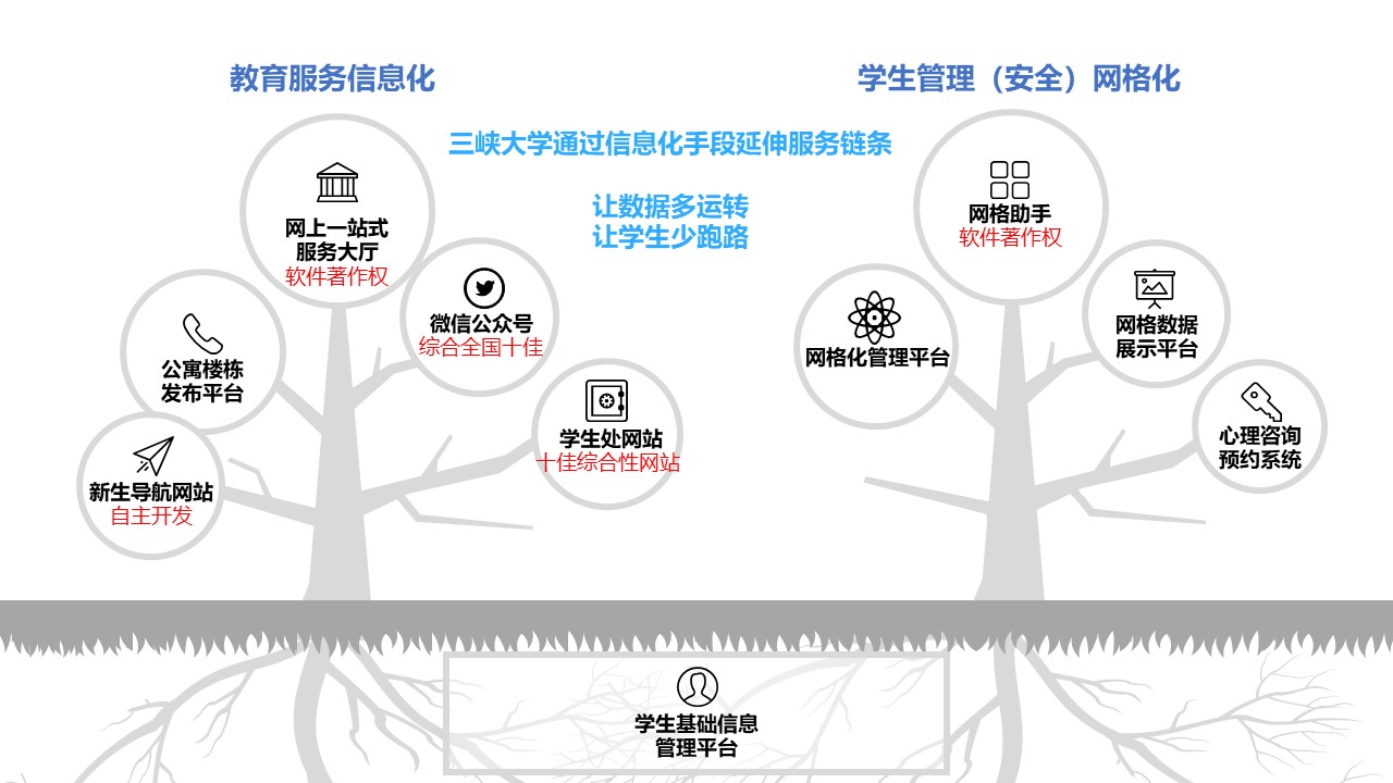 5.“一站式”学生社区信息化管理平台.jpg