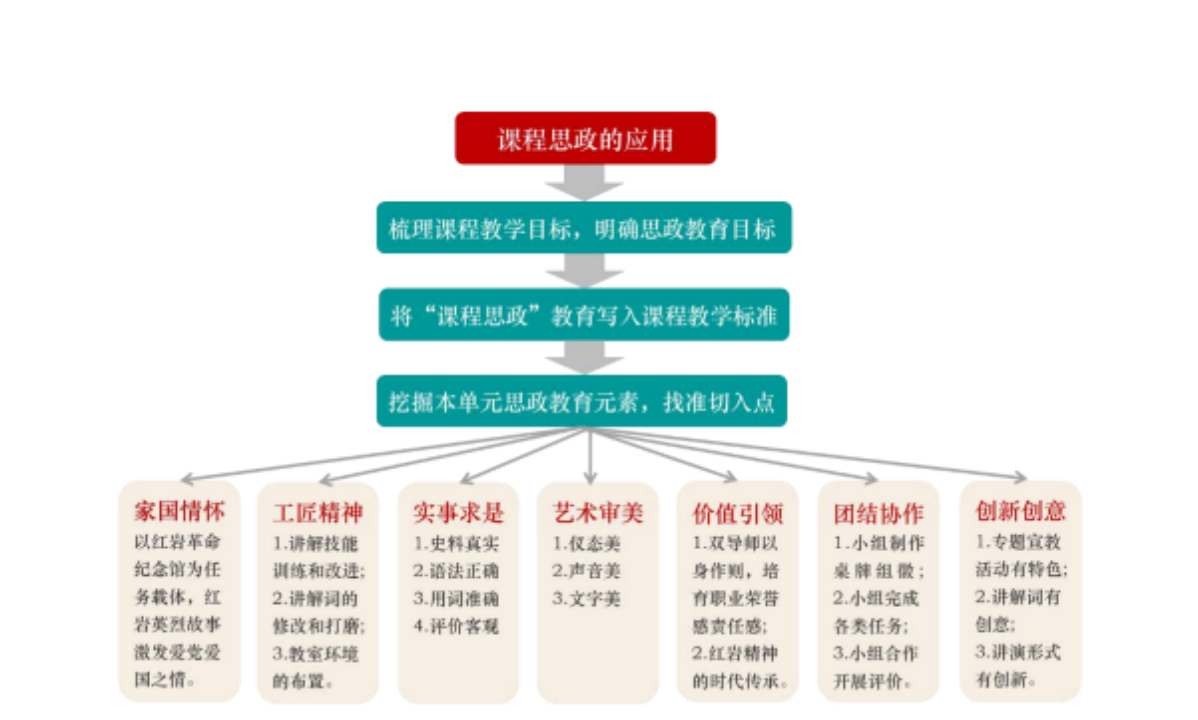 重庆工商职业学院：构建“一基地三联动五融入”红岩精神育人体系，创新涵育时代新人2564.png