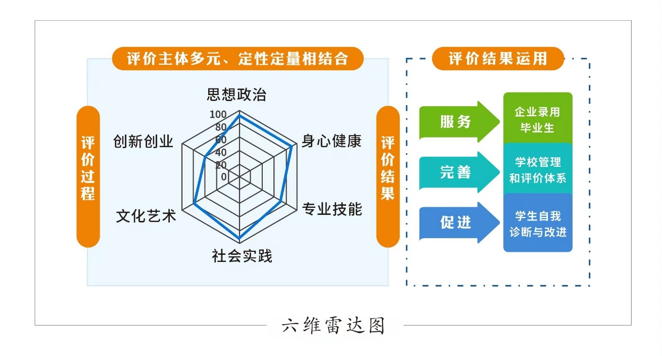 图2  学生综合素质“六维雷达图”.png