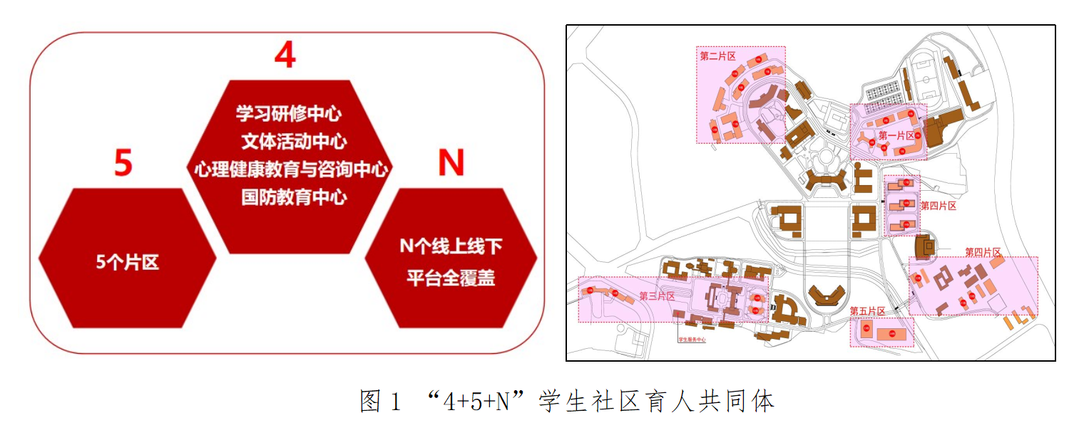 图1 “4+5+N”学生社区育人共同体.png