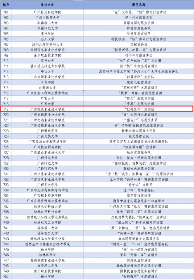 2024年全国大学生“两弹一星”精神志愿宣讲团入选团队名单.jpg