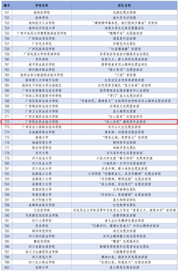 2024年全国大学生井冈山精神志愿宣讲团入选团队名单.jpg