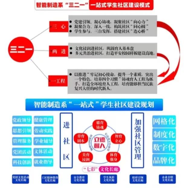 智能制造系“一站式”学生社区建设模式及建设规划.jpg