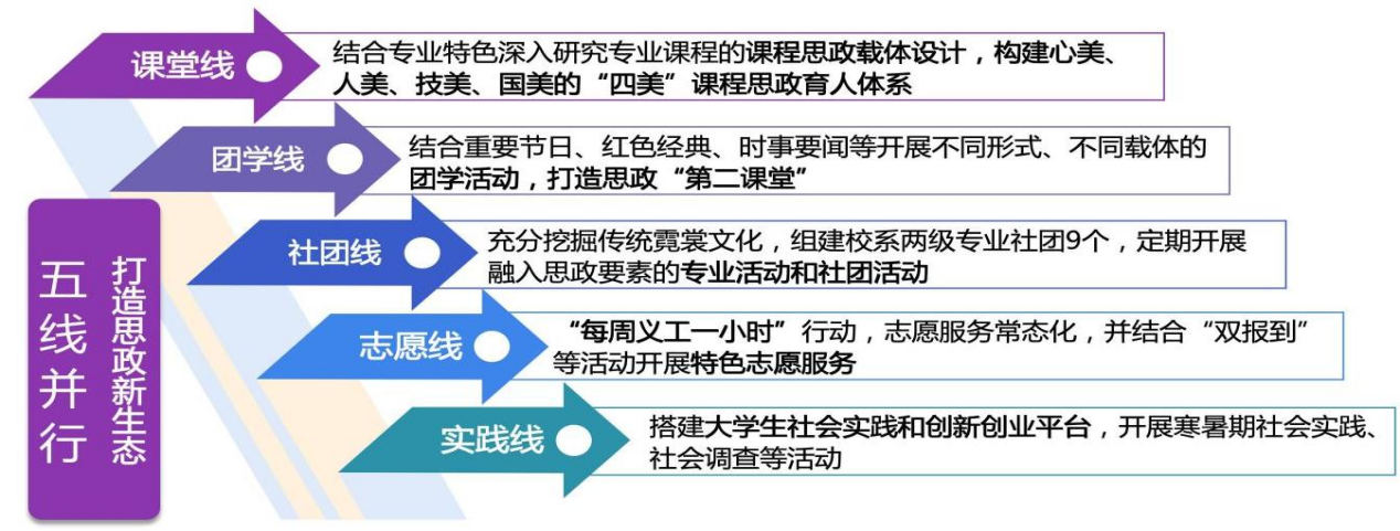 纺织服装系“五线并行”思政育人模式图.png