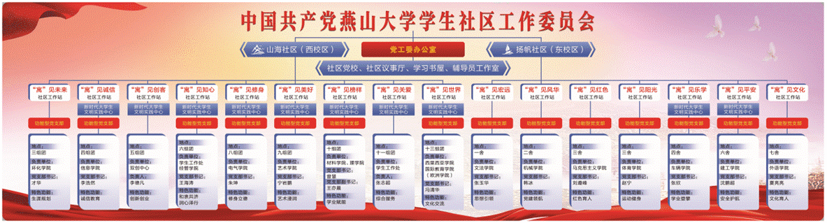 燕山大学“山海·扬帆”一站式学生社区组织架构图
