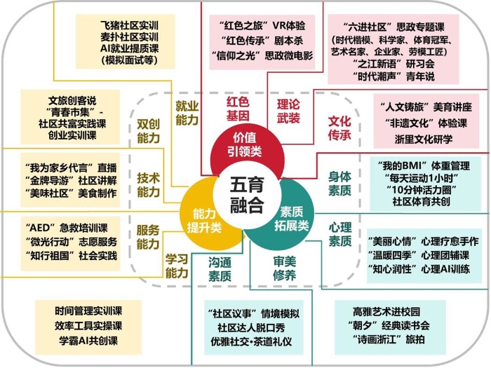图 4 “五育三维”社区课程设计框架图